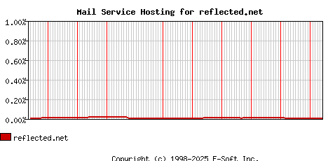 reflected.net MX Hosting Market Share Graph