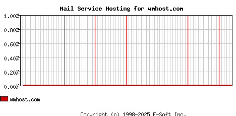 wmhost.com MX Hosting Market Share Graph