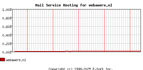 webawere.nl MX Hosting Market Share Graph