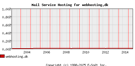 webhosting.dk MX Hosting Market Share Graph