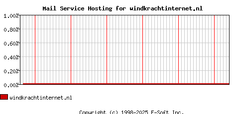windkrachtinternet.nl MX Hosting Market Share Graph