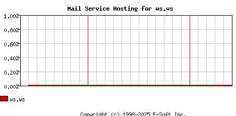 ws.ws MX Hosting Market Share Graph
