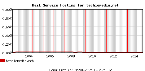 techiemedia.net MX Hosting Market Share Graph