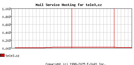 tele3.cz MX Hosting Market Share Graph