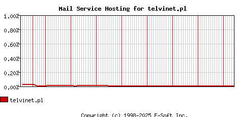 telvinet.pl MX Hosting Market Share Graph