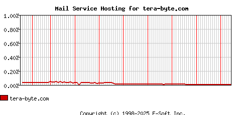 tera-byte.com MX Hosting Market Share Graph
