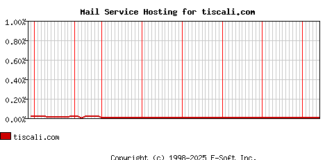 tiscali.com MX Hosting Market Share Graph