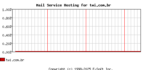 twi.com.br MX Hosting Market Share Graph