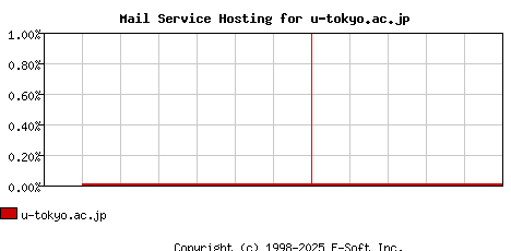 u-tokyo.ac.jp MX Hosting Market Share Graph