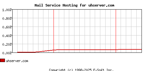 uhserver.com MX Hosting Market Share Graph