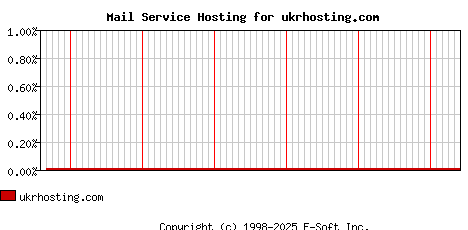 ukrhosting.com MX Hosting Market Share Graph