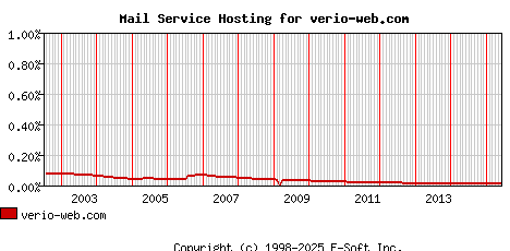 verio-web.com MX Hosting Market Share Graph