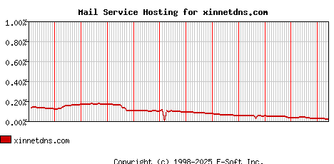 xinnetdns.com MX Hosting Market Share Graph