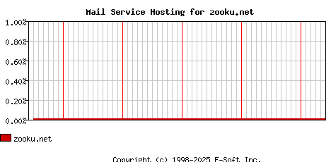 zooku.net MX Hosting Market Share Graph