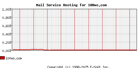 100ws.com MX Hosting Market Share Graph