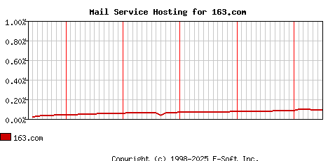 163.com MX Hosting Market Share Graph
