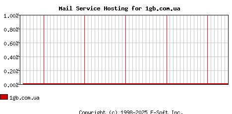 1gb.com.ua MX Hosting Market Share Graph
