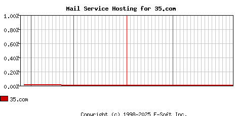 35.com MX Hosting Market Share Graph