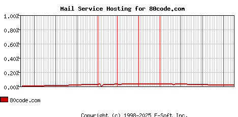 80code.com MX Hosting Market Share Graph