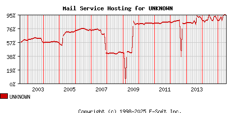 UNKNOWN MX Hosting Market Share Graph