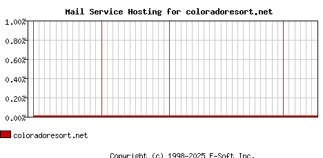 coloradoresort.net MX Hosting Market Share Graph