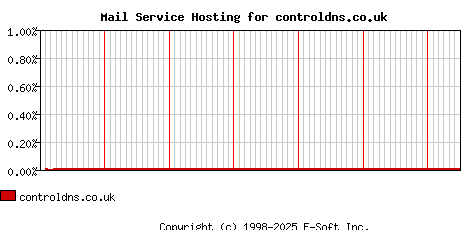 controldns.co.uk MX Hosting Market Share Graph