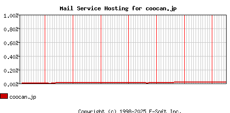 coocan.jp MX Hosting Market Share Graph
