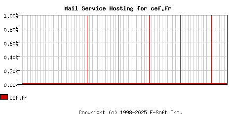 cef.fr MX Hosting Market Share Graph