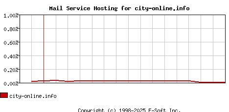 city-online.info MX Hosting Market Share Graph