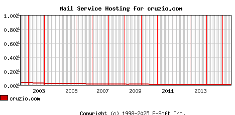 cruzio.com MX Hosting Market Share Graph