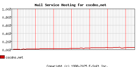 cscdns.net MX Hosting Market Share Graph