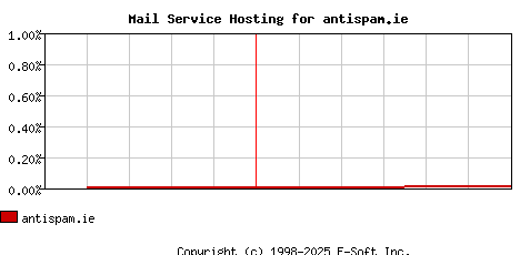 antispam.ie MX Hosting Market Share Graph