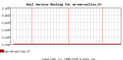 ac-versailles.fr MX Hosting Market Share Graph