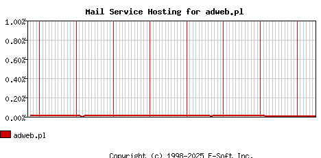 adweb.pl MX Hosting Market Share Graph