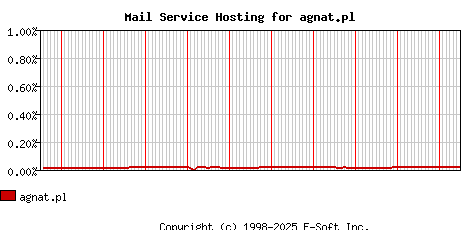 agnat.pl MX Hosting Market Share Graph