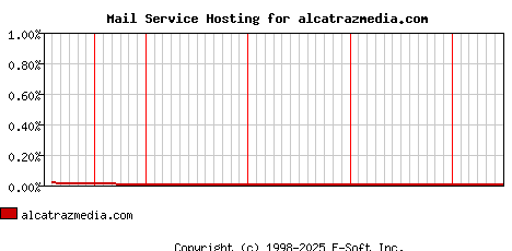 alcatrazmedia.com MX Hosting Market Share Graph