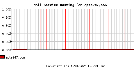apts247.com MX Hosting Market Share Graph