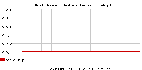 art-club.pl MX Hosting Market Share Graph