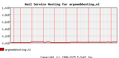 argewebhosting.nl MX Hosting Market Share Graph