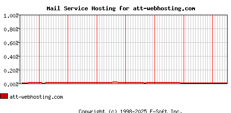 att-webhosting.com MX Hosting Market Share Graph