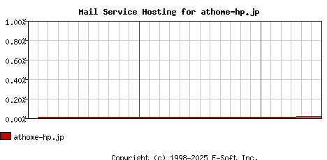 athome-hp.jp MX Hosting Market Share Graph