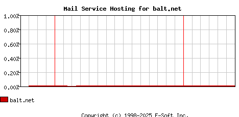 balt.net MX Hosting Market Share Graph