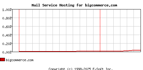 bigcommerce.com MX Hosting Market Share Graph