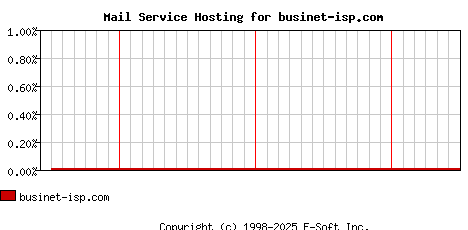 businet-isp.com MX Hosting Market Share Graph