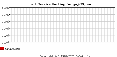 gaja79.com MX Hosting Market Share Graph