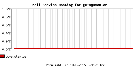 gc-system.cz MX Hosting Market Share Graph