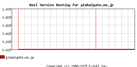 globalgate.ne.jp MX Hosting Market Share Graph