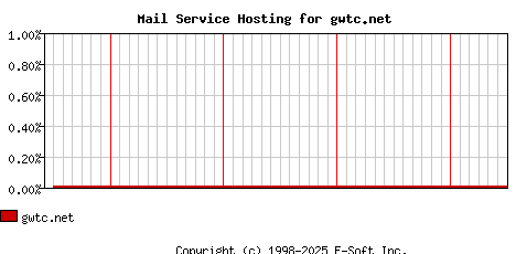 gwtc.net MX Hosting Market Share Graph