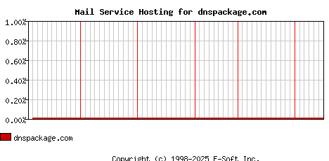 dnspackage.com MX Hosting Market Share Graph