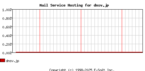dnsv.jp MX Hosting Market Share Graph